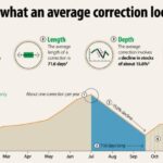 Correction stock market trading caution during how what